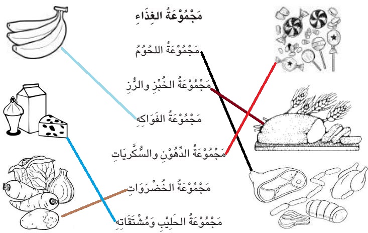 أصل بين مجموعة الغذاء والصورة التي تمثلها